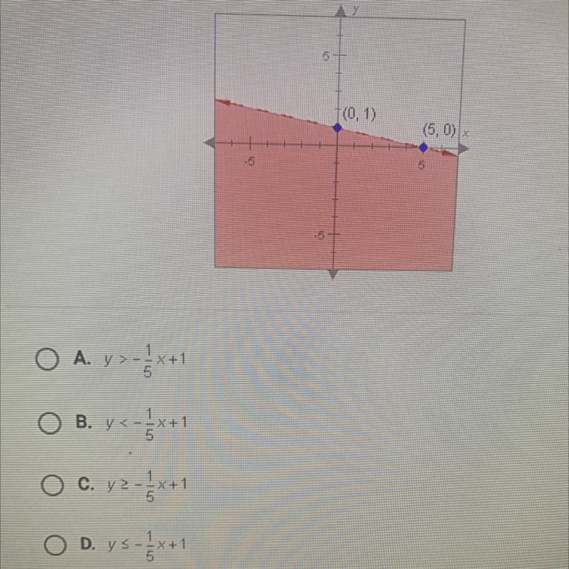 Which inequality is represented by this graph?5(0.1)(5,0)5-5O A. y >- x+1B. yy-example-1