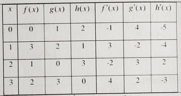 Find u'(4) foru(x) = h( √(x) )use the table in the picture to solve the equation.-example-1