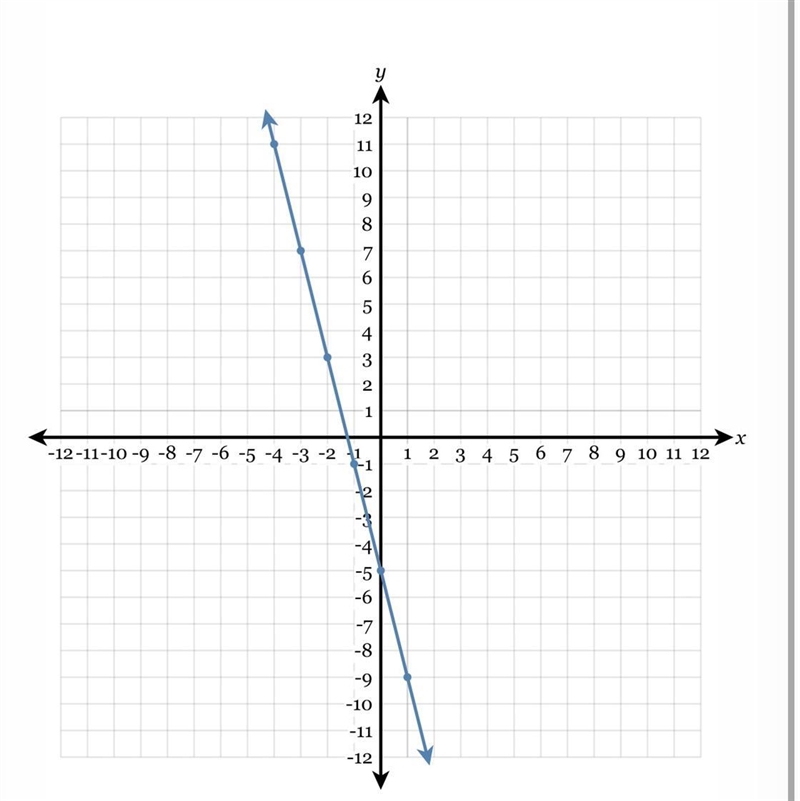 Need help writing the equation of the line in fully simplified slope-intercept form-example-1