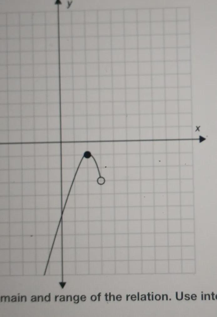 I don't understand how to find the domain and range of the relation from a graph. I-example-1