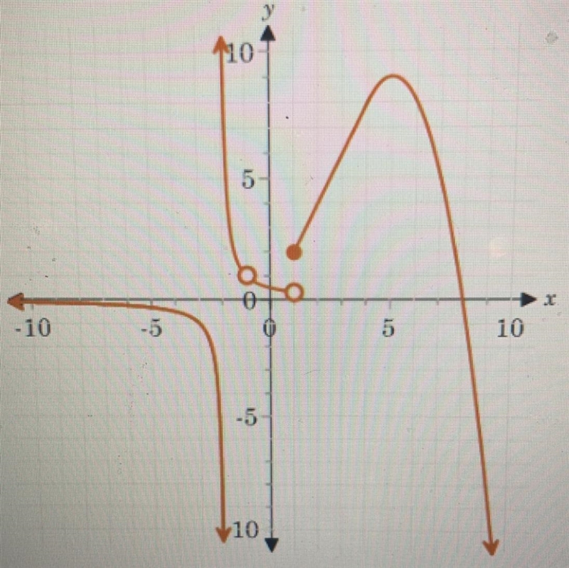 Use the graph to answer the question.Find f (1).A. f(1)=1/3B. f(1)= 2C. f(1)=undefinedD-example-1