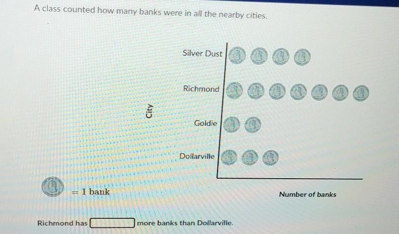 À class counted how many banks were in all the nearby cities. Richmond has________more-example-1