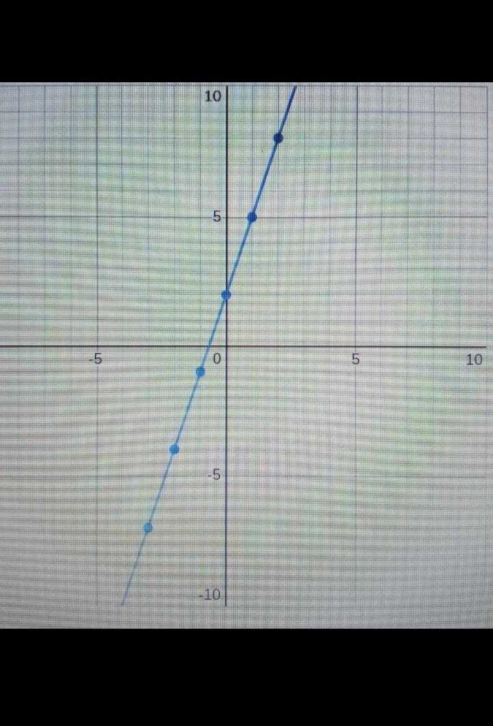 What is the slope?what are intercept solutions (points) on the graph?-example-1