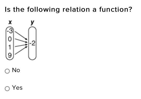 Is the following relation a function?-example-1