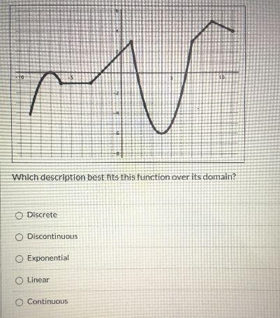 Which description best fits this function over its domain?DiscreteDiscontinuousExponentialO-example-1