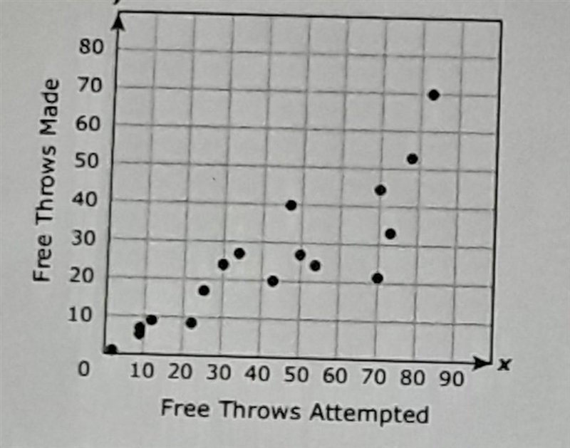 The scatterplot shows the number of free throws that different basketball players-example-1