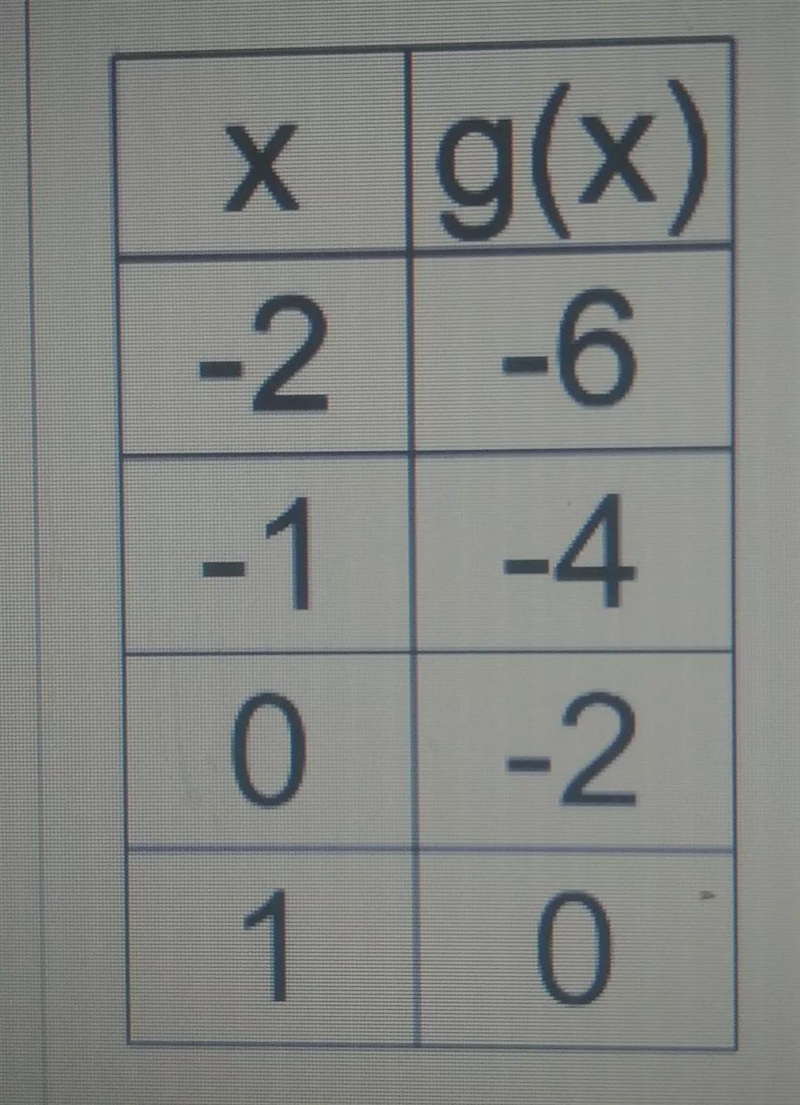 Identify the x intercept(s) from the tableType answer using set notation {x,x} listing-example-1