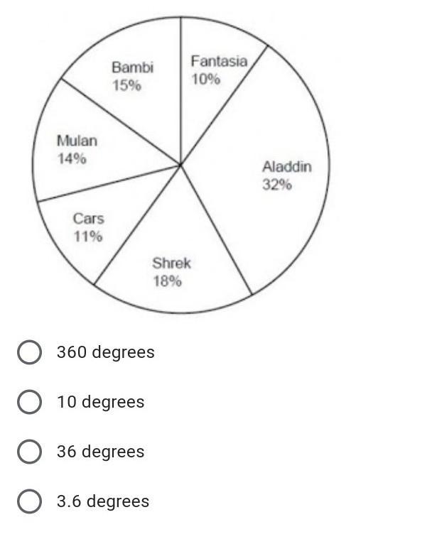 What is the measure of the "Central Angle" for Fantasia?-example-1