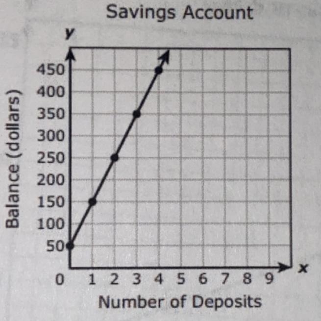 A savings account balance can be misled by the graph of the linear function shown-example-1