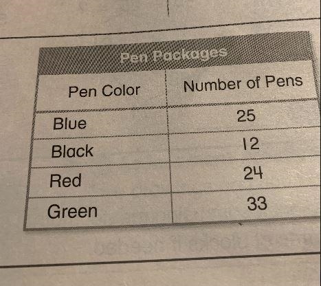 Carla buys two packages of pens. She buys 49 pens in all. Which color pens does Carla-example-2