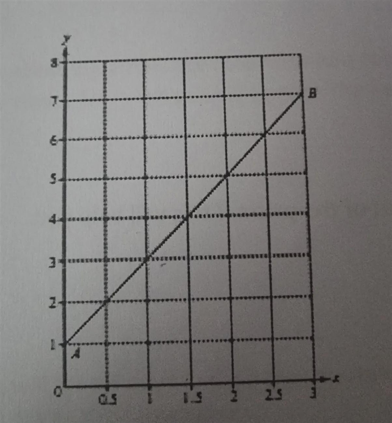 The line AB is drawn on the grid.(i) Write down the coordinates of A-example-1