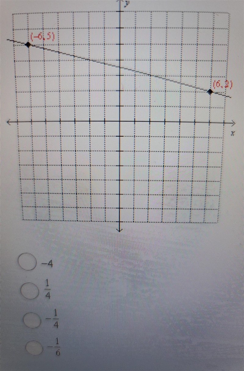 Find the slope of the line. ​-example-1