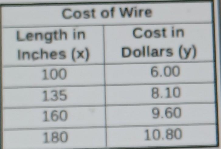 Andy and Emily each go to a hardware store to buy wire. The table shows the cost y-example-1