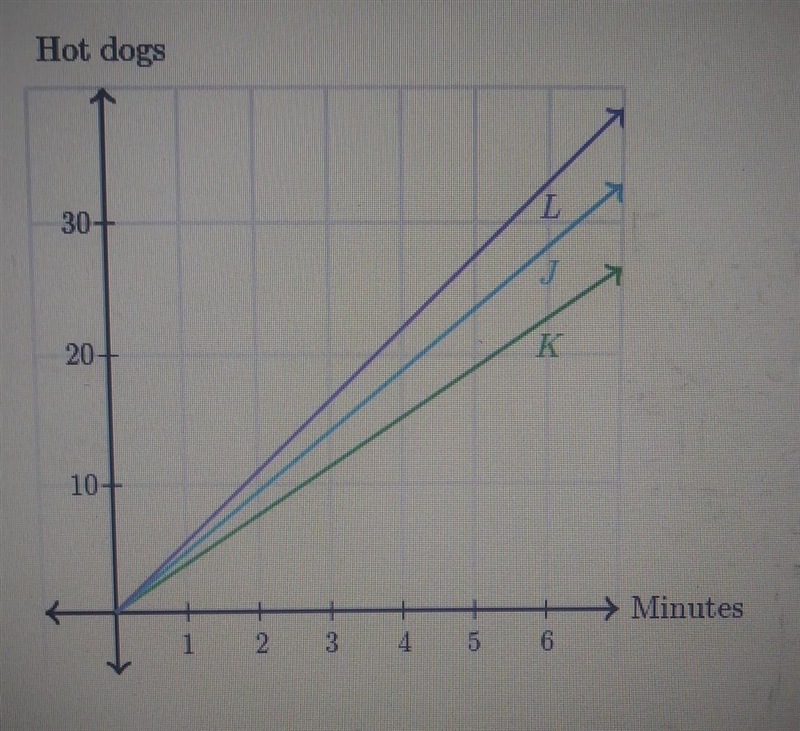 The three lines represent the number of hot dogs eaten by three contestants at a hot-example-1