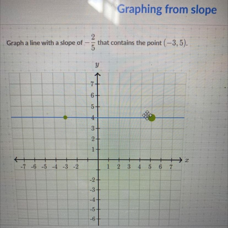 Graph a line with a slope of2that contains the point (-3,5).5-example-1