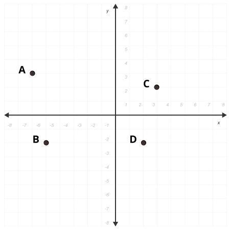 If point A, shown on the coordinate plane below, is reflected over both axes to create-example-1