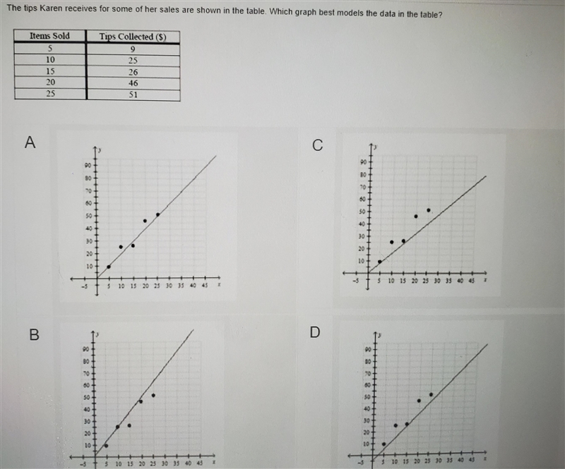 The tips Karen receives for some of her sales are shown in the table. Which graph-example-1