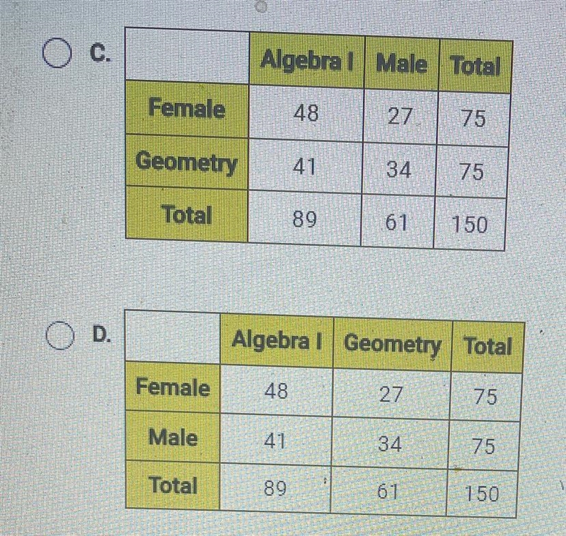 A group of 150 ninth-grade students responded to a survey that asked which math course-example-1