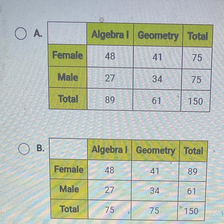 A group of 150 ninth-grade students responded to a survey that asked which math course-example-2