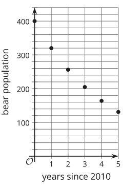 A population of bears decreases exponentially. What is the annual factor of decrease-example-1