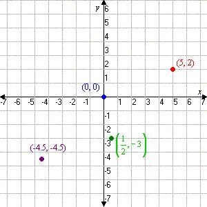 Which plane does coordinates (5, 2) appears in?A) Quadrant IB) Quadrant IVC) Quadrant-example-1