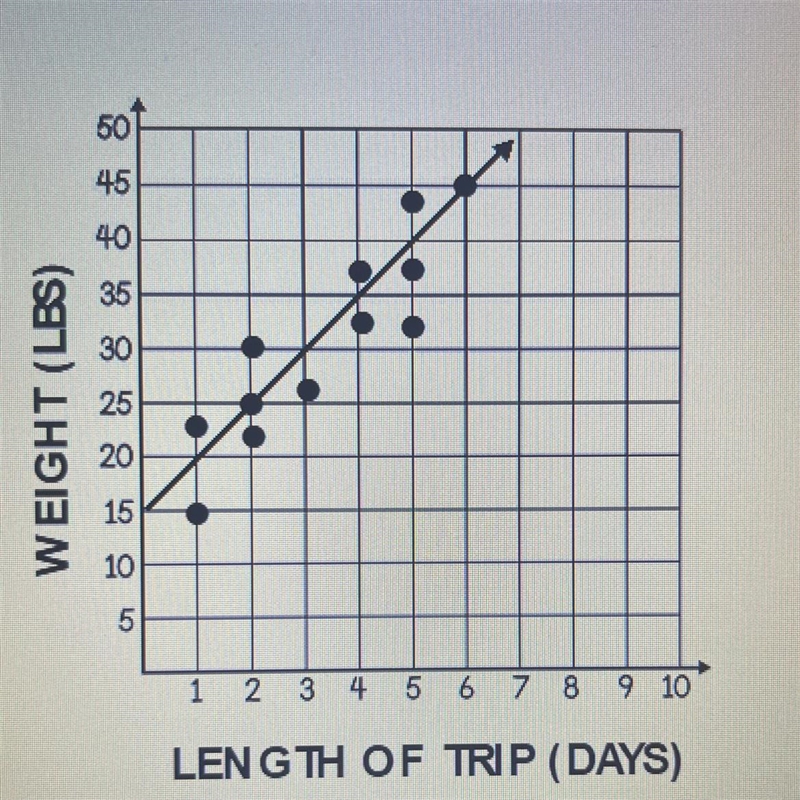 Write an equation for the trend line shown on the scatter plot.-example-1