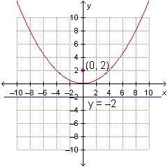 Which graph represents the equation x2 = 8y?-example-2