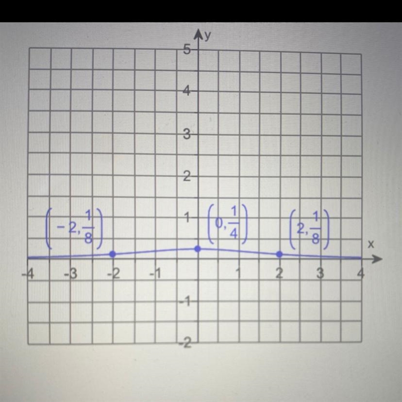 Use possible symmetry to determine whether the graph is the graph of an even function-example-1