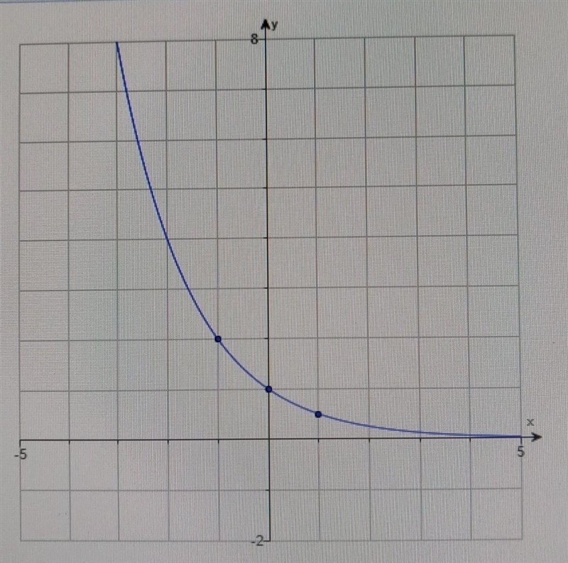 The graph of the exponential function f(x)=(1/2)^x is given with three points. Determine-example-1