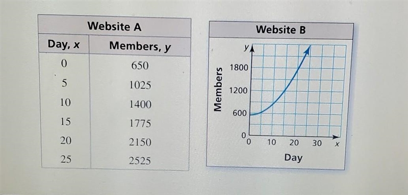 Two social media websites open their memberships to the public. Find the average rate-example-1