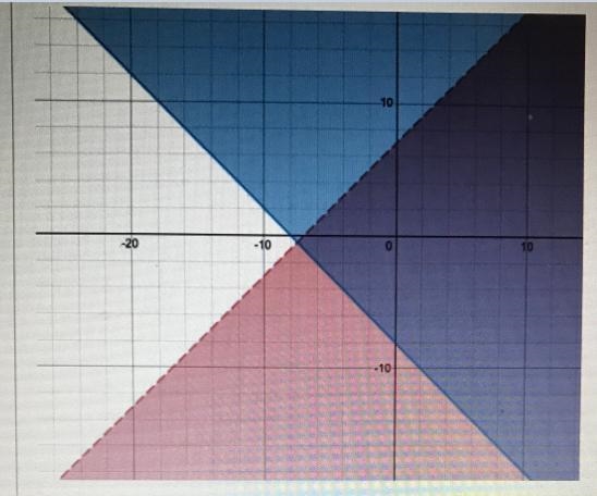 For the following system of linear inequalities, where do the solutions lie?-example-1