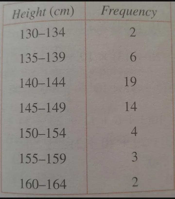 A frequency table recording the heights of 50 children is shown below. How can I construct-example-1