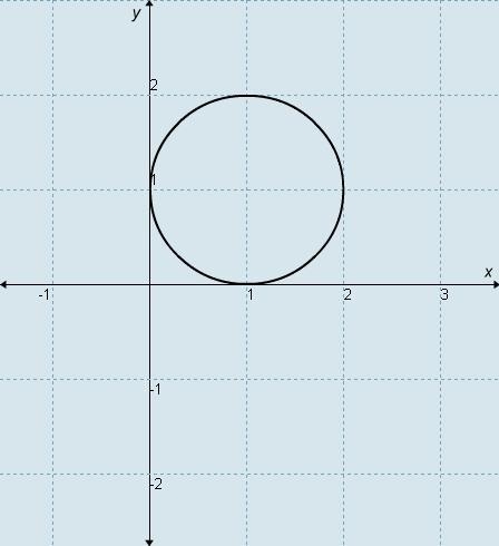 What is the equation of the circle shown here?-example-1