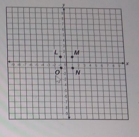 Which point graphed below has an x-coordinate that is less than 0 and a y-coordinate-example-1