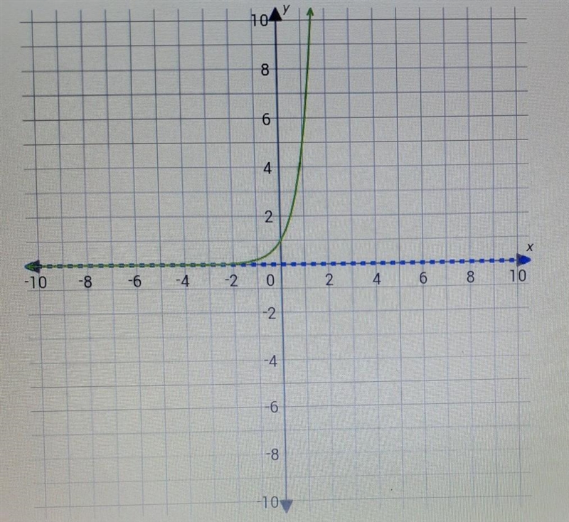 what is the range of this exponential function?1) all real numbers 2)  y 3)  y ≥ 0 4)  y-example-1