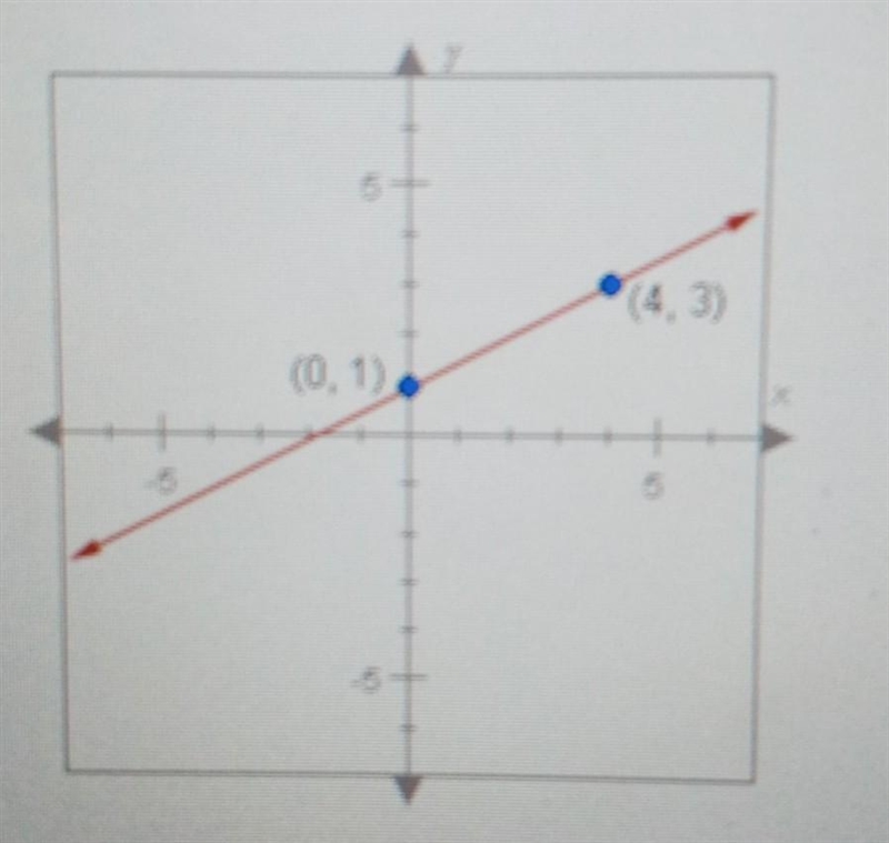 What is the slope-intercept equation for the line below? A. y=-2x+1B. y= 2x+1C. y-example-1