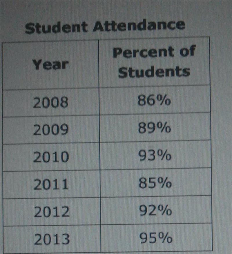 The percentage of students in the school that attended the talent show for the years-example-1