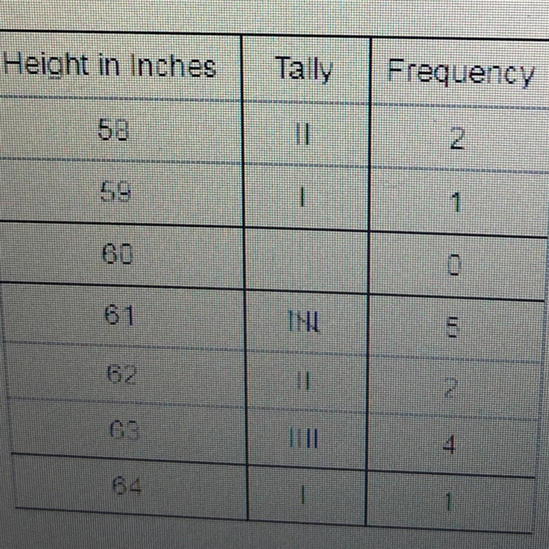 Question: “How many people are greater than 62 inches tall? “ Can someone please help-example-1