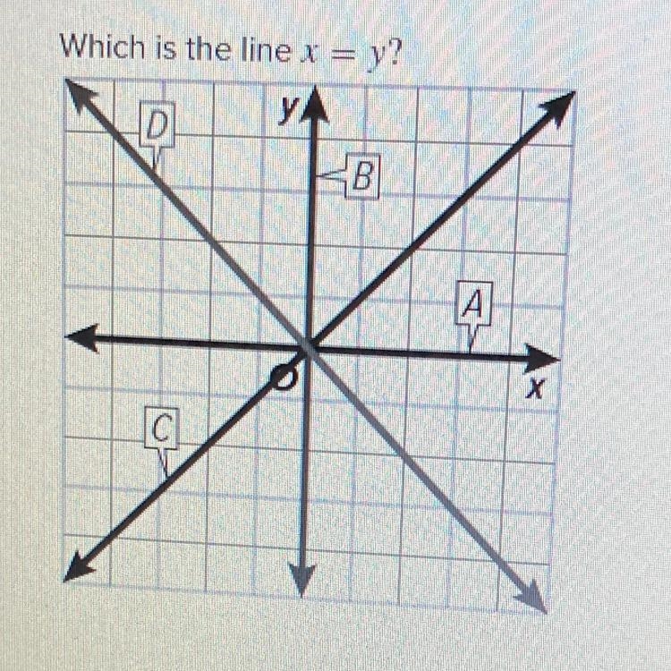 Which is the line x = y? A, B, C, or D?-example-1