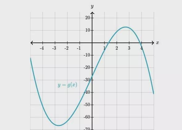 Select all intervals where g is decreasinga:-5 < x < -4b: -2 < x <2c: 3 &lt-example-1