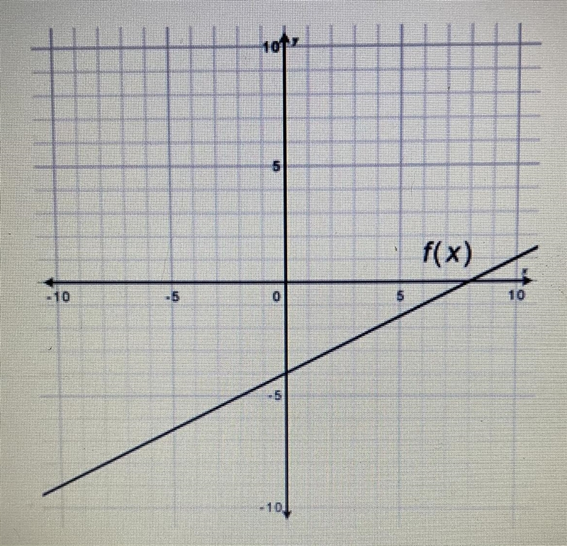 Use a table of values to determine what function produced the graph below?A- f(x)=1/2x-example-1