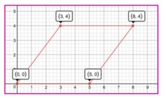 On a coordinate plane, the points (3,4) (8,4) (5,0) and (0,0) form a parallelogram-example-1