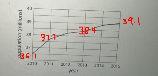 how does the average rate of change of thepopulation from 2013 to 2015 compare to-example-1