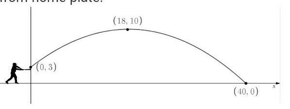 A player hit a baseball from home plate 3 feet above the ground.  The graph shows-example-1