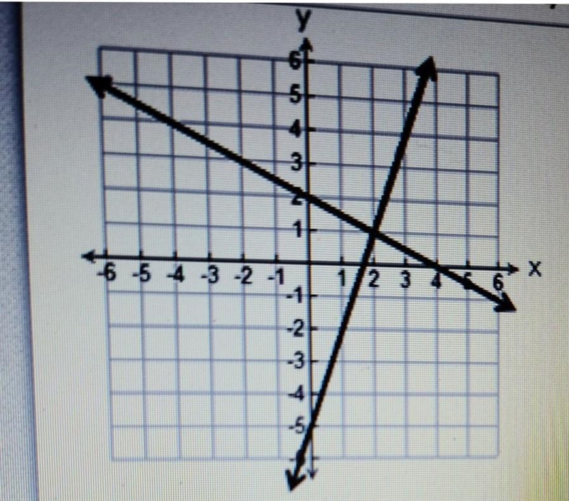 Based on the graph what is the solution to the system of the equation?-example-1