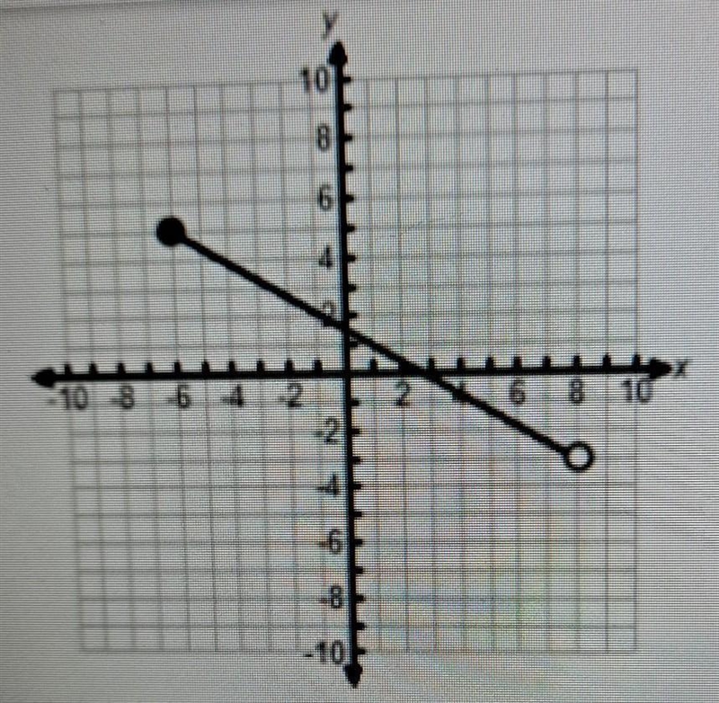 which inequality represents the domain of the function A. all real numbers are greater-example-1