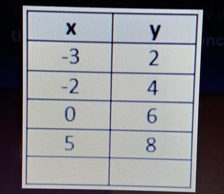 Which ordered pair below would prevent this table from being a function?-example-1