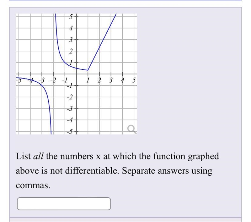 List all the numbers x at which the function graphed above is not differentiable. Separate-example-1