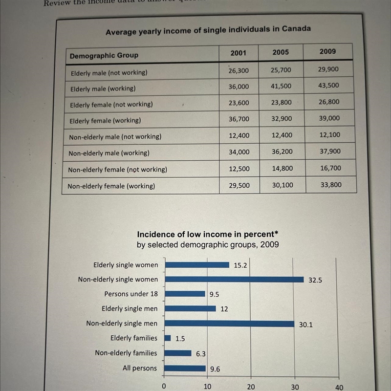 Calculate the percent change in average income between 2001 and 2009 for non elderly-example-1