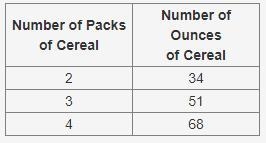 The table below shows the proportional relationship between the weight of cereal, in-example-1